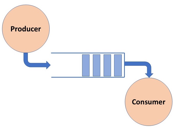 Producer-Consumer