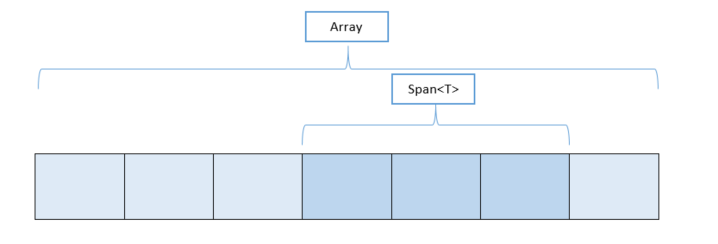 Span